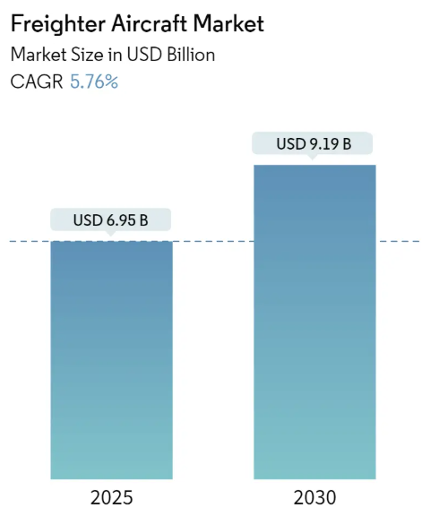 Freighter Aircraft Market Size Freighter Aircraft Market Summary